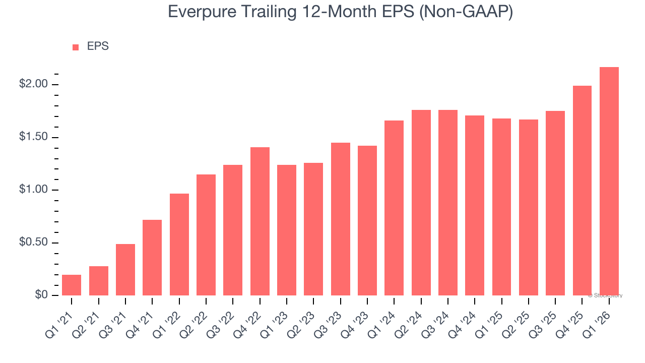 Everpure Trailing 12-Month EPS (Non-GAAP)