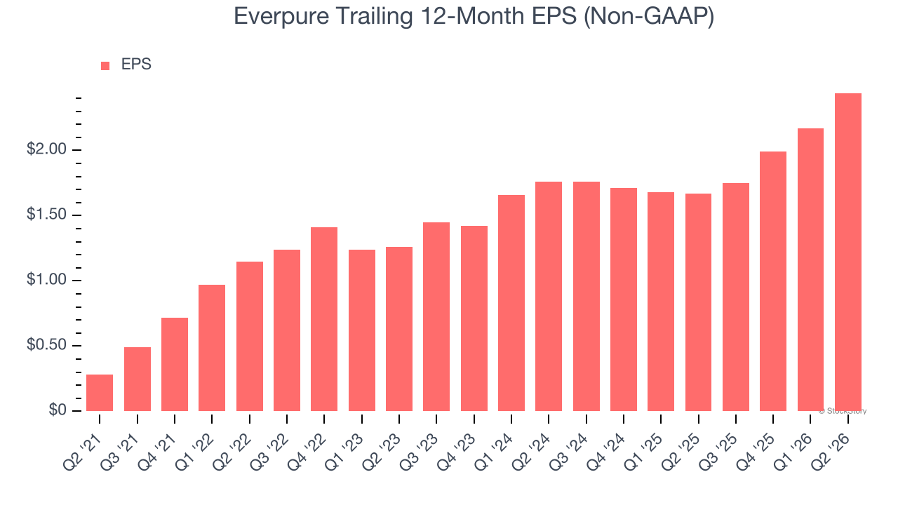 Everpure Trailing 12-Month EPS (Non-GAAP)