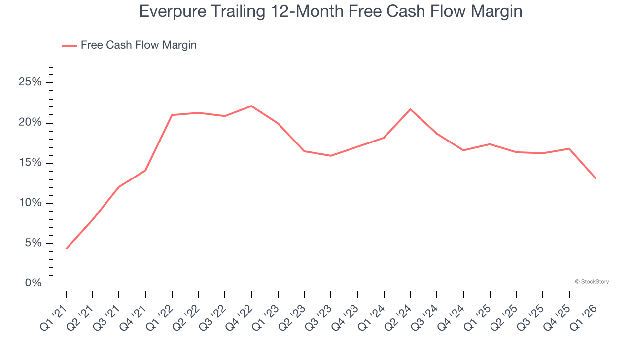 Everpure Trailing 12-Month Free Cash Flow Margin