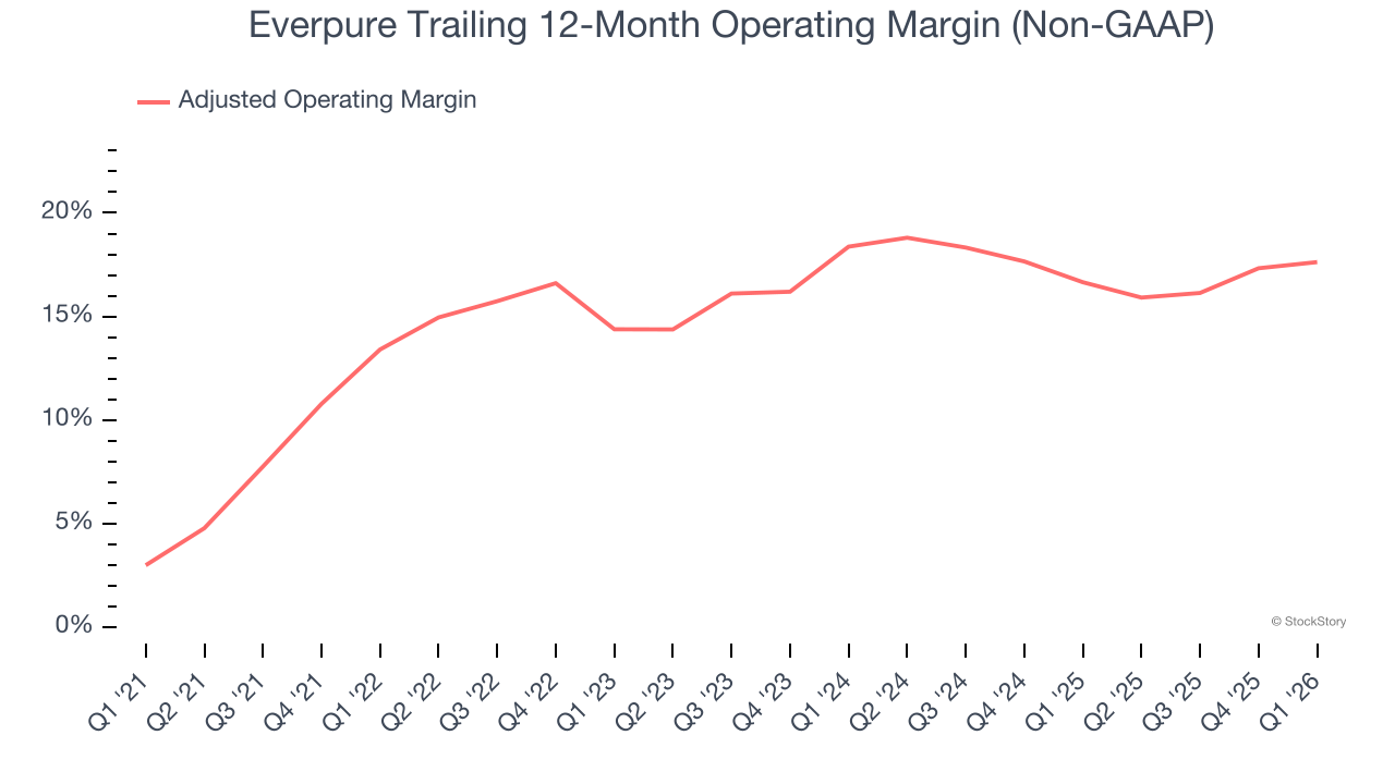 Everpure Trailing 12-Month Operating Margin (Non-GAAP)