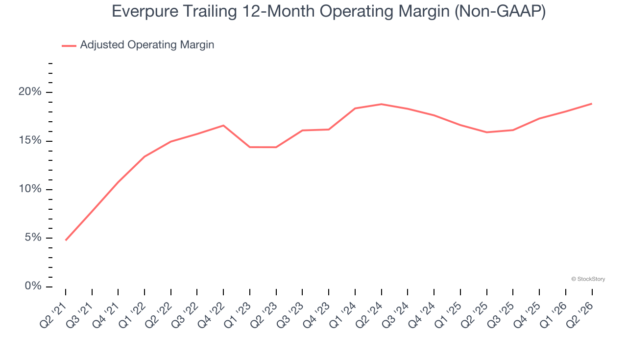 Everpure Trailing 12-Month Operating Margin (Non-GAAP)