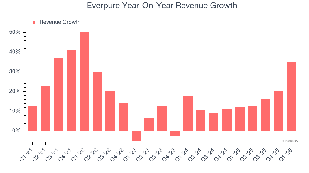 Everpure Year-On-Year Revenue Growth