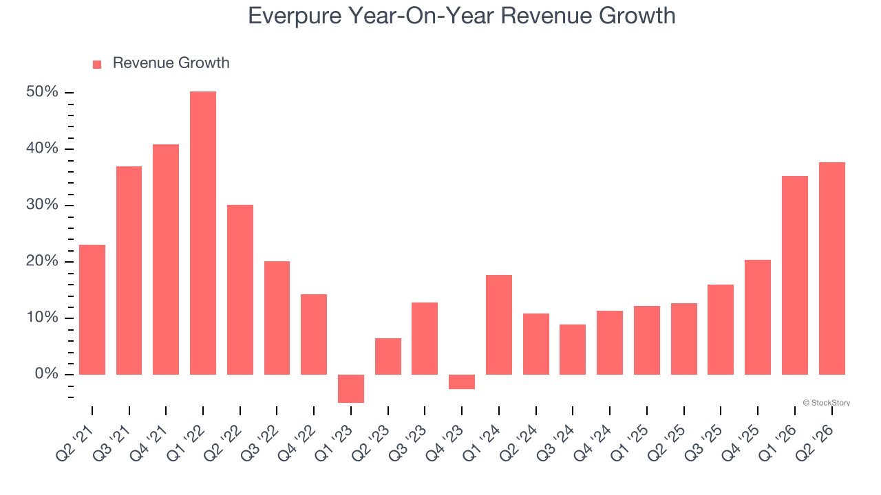 Everpure Year-On-Year Revenue Growth