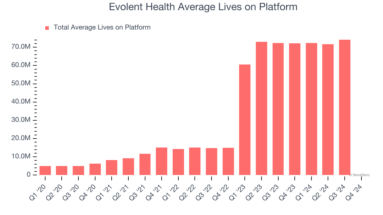 Evolent Health Average Lives on Platform