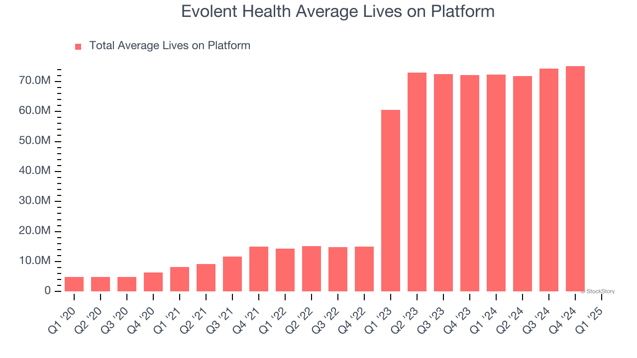Evolent Health Average Lives on Platform