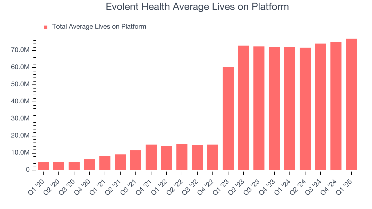 Evolent Health Average Lives on Platform