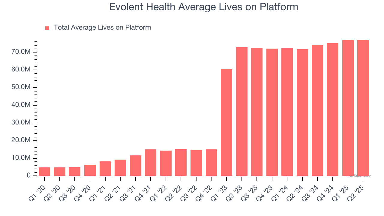Evolent Health Average Lives on Platform