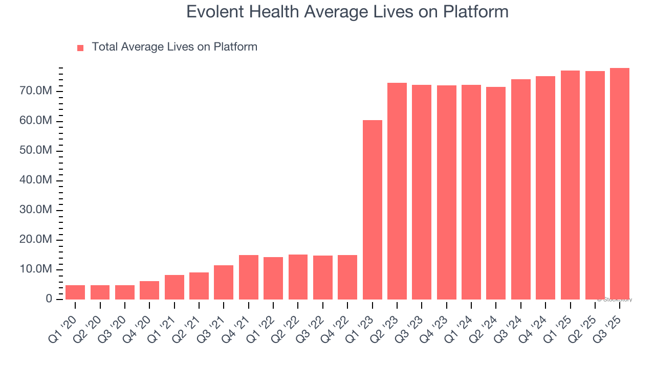 Evolent Health Average Lives on Platform