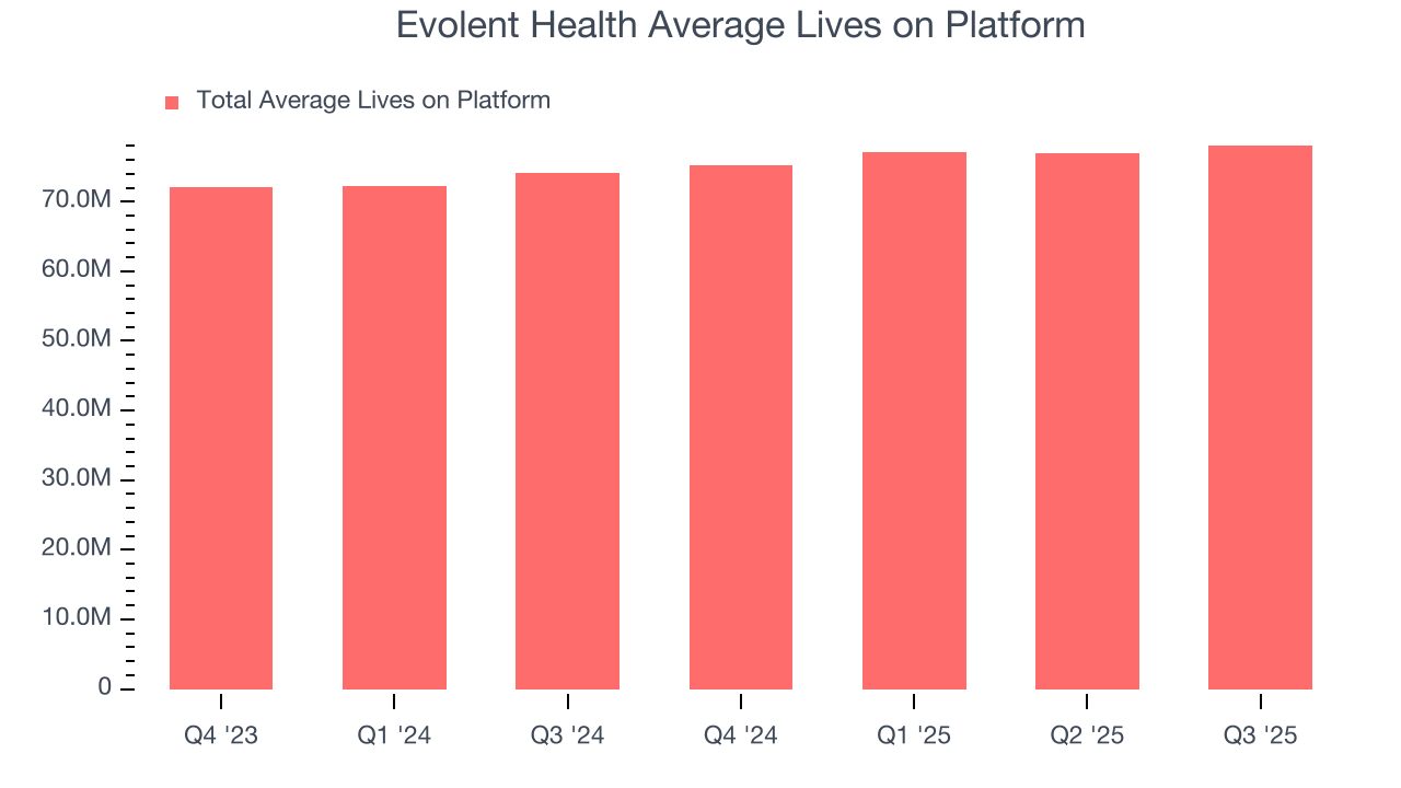 Evolent Health Average Lives on Platform