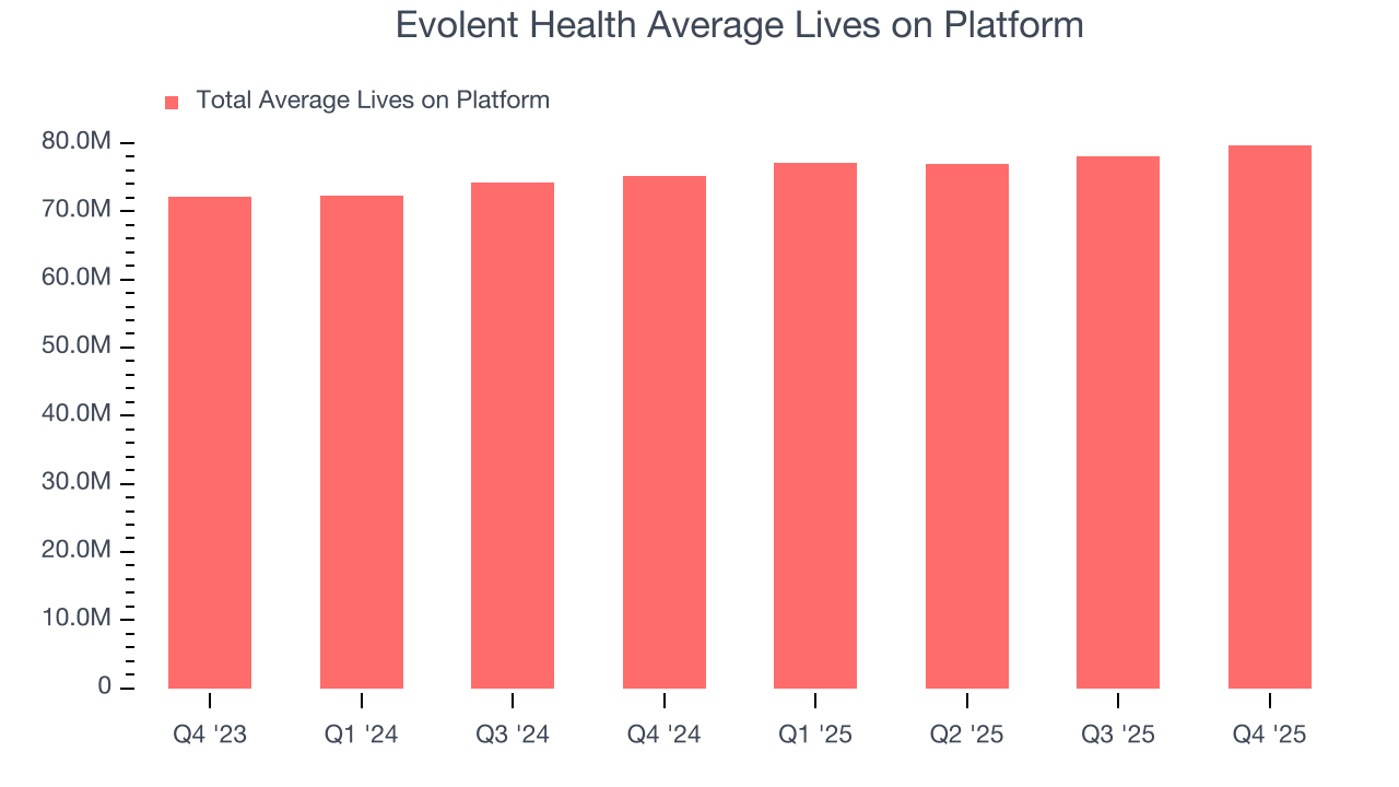 Evolent Health Average Lives on Platform