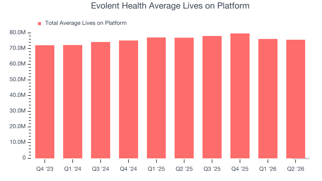 Evolent Health Average Lives on Platform