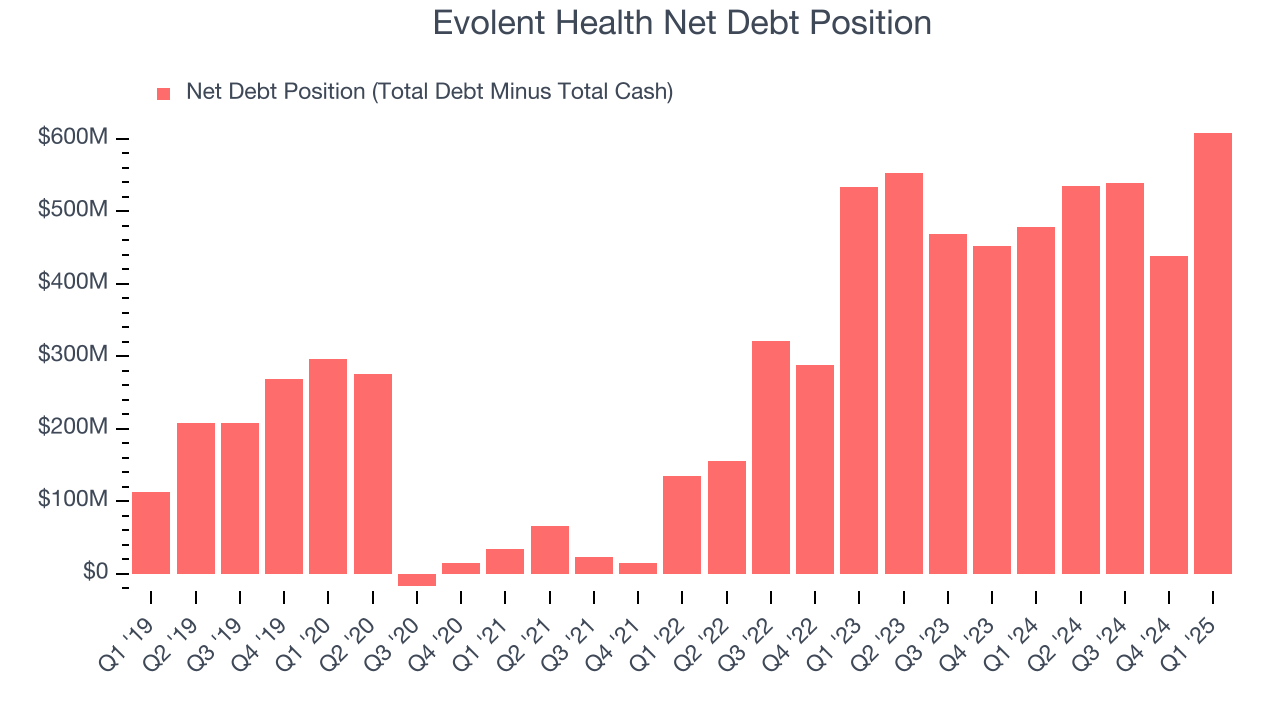 Evolent Health Net Debt Position