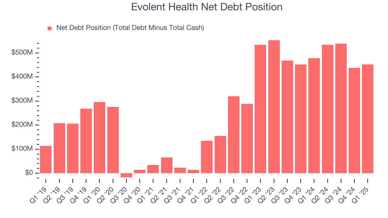 Evolent Health Net Debt Position