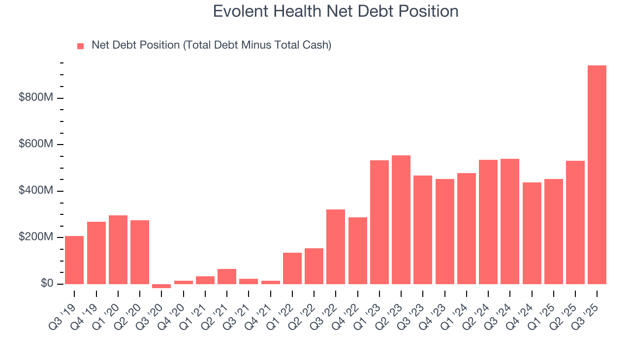 Evolent Health Net Debt Position