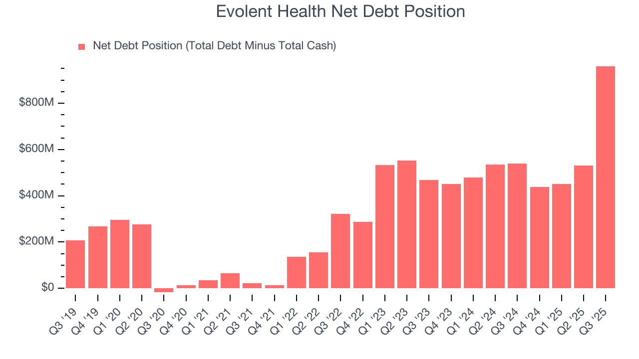 Evolent Health Net Debt Position