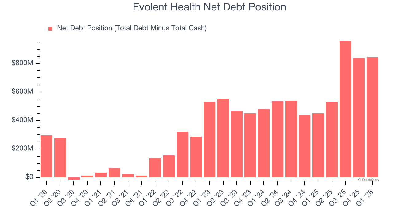 Evolent Health Net Debt Position