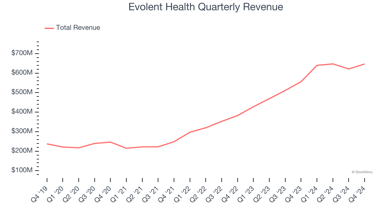 Evolent Health Quarterly Revenue