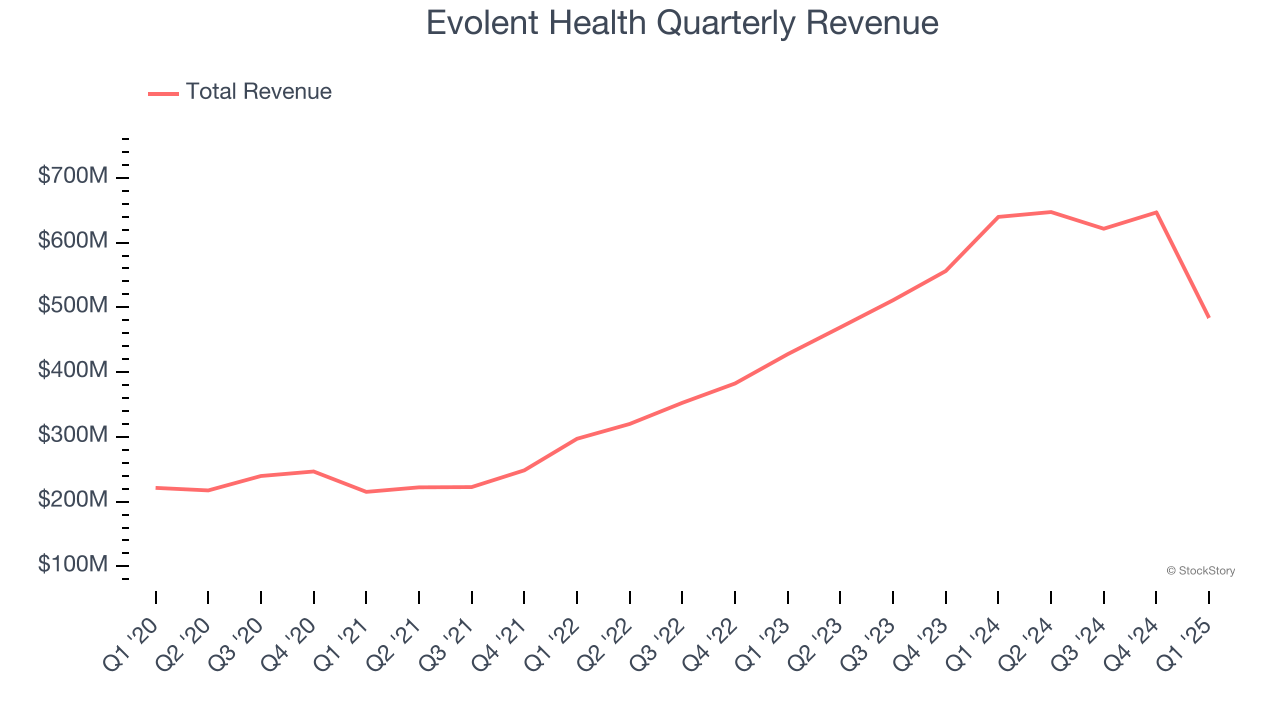 Evolent Health Quarterly Revenue