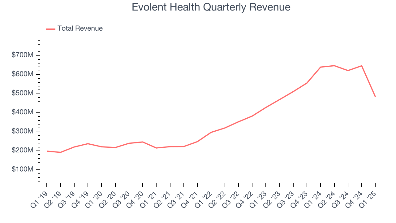 Evolent Health Quarterly Revenue