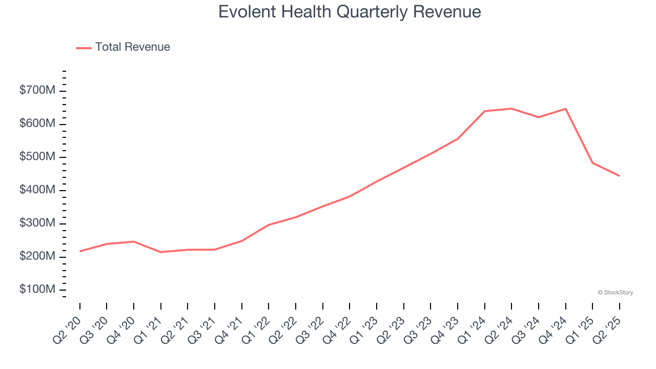 Evolent Health Quarterly Revenue