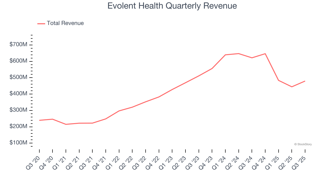 Evolent Health Quarterly Revenue