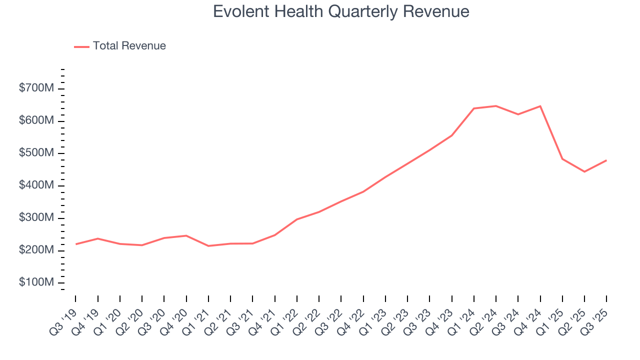 Evolent Health Quarterly Revenue