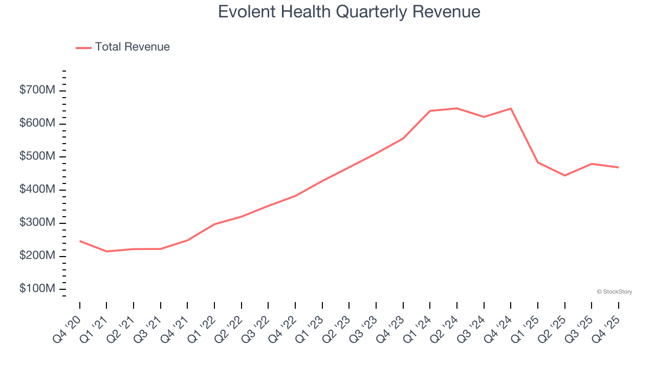 Evolent Health Quarterly Revenue
