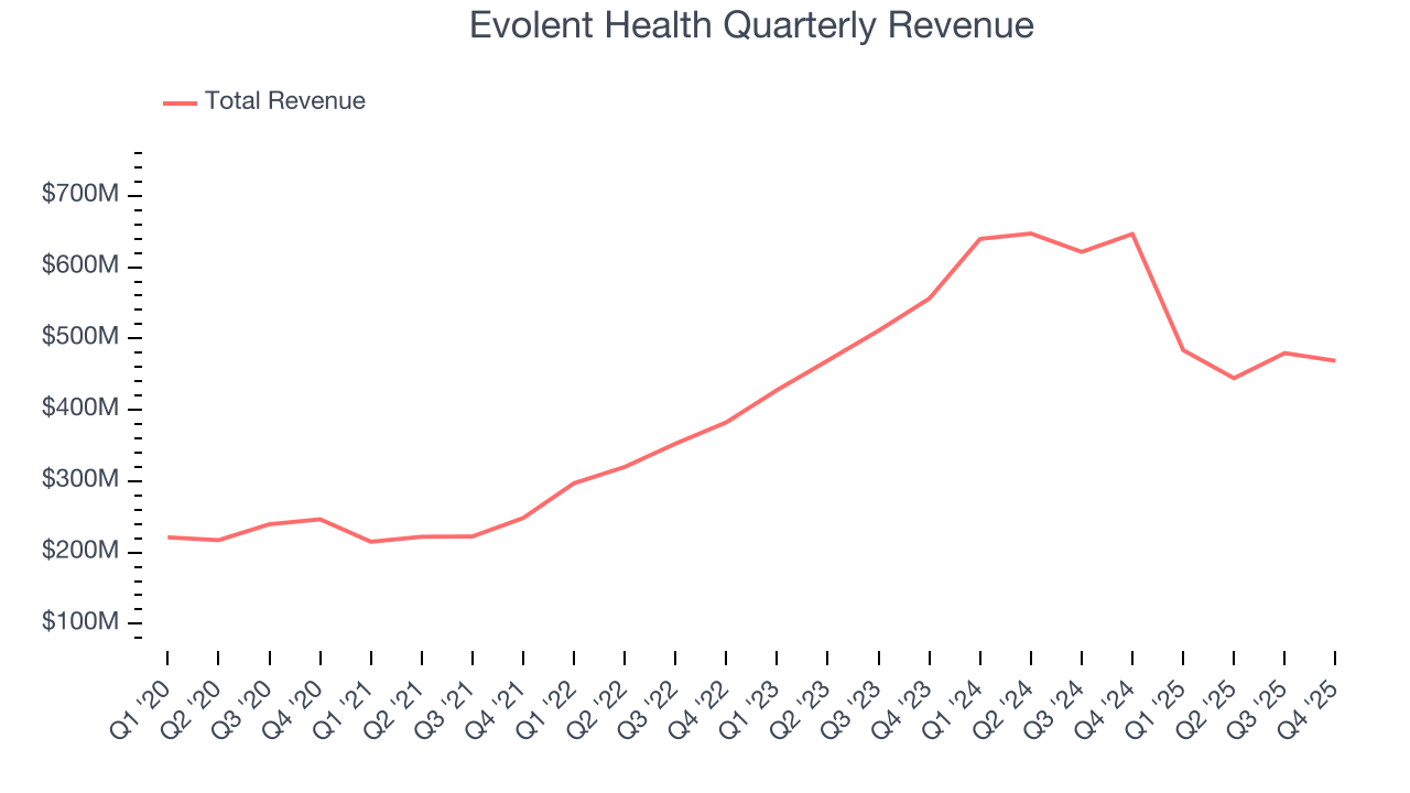Evolent Health Quarterly Revenue