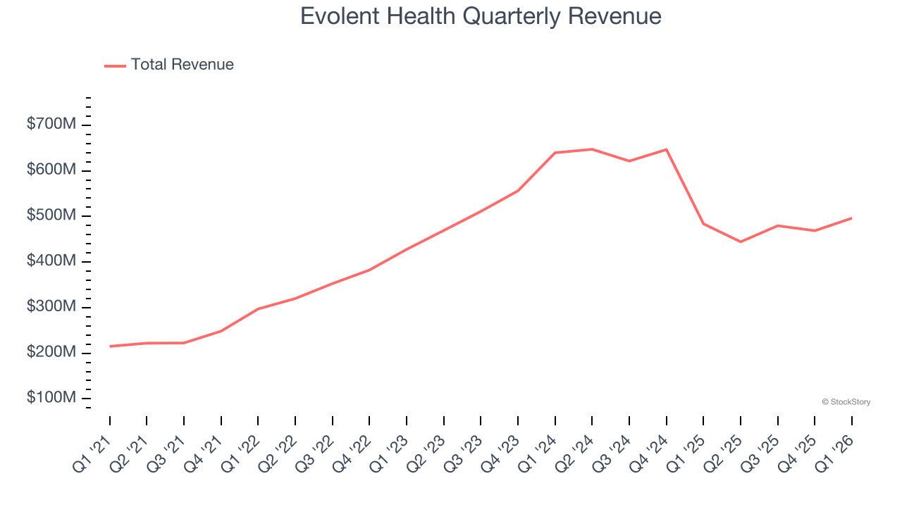 Evolent Health Quarterly Revenue