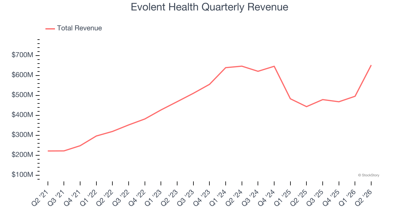 Evolent Health Quarterly Revenue