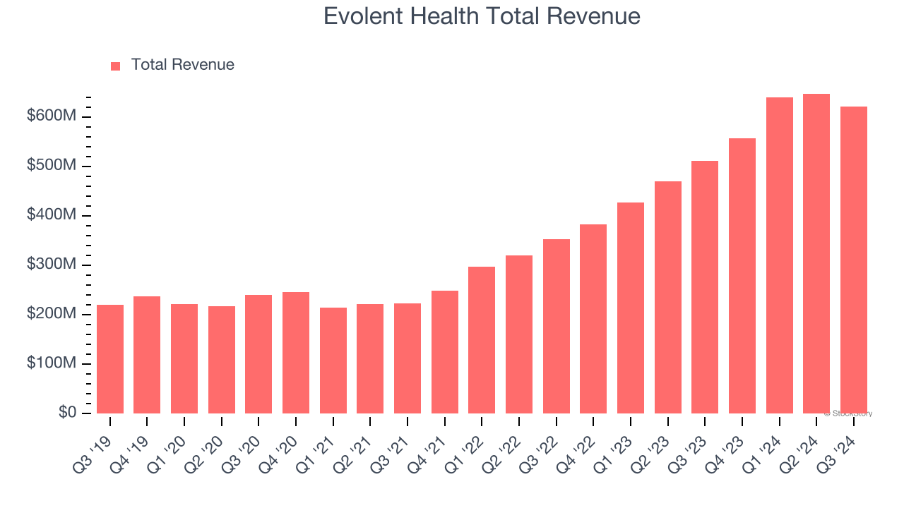 Evolent Health Total Revenue