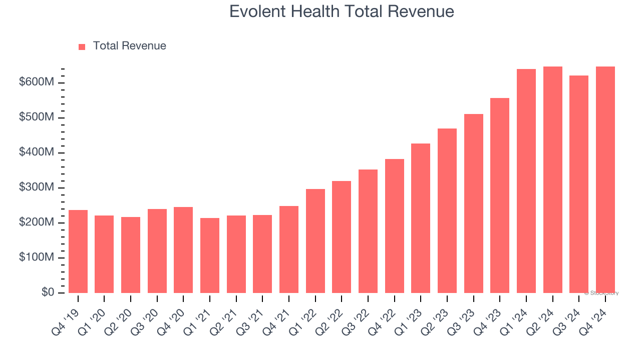 Evolent Health Total Revenue