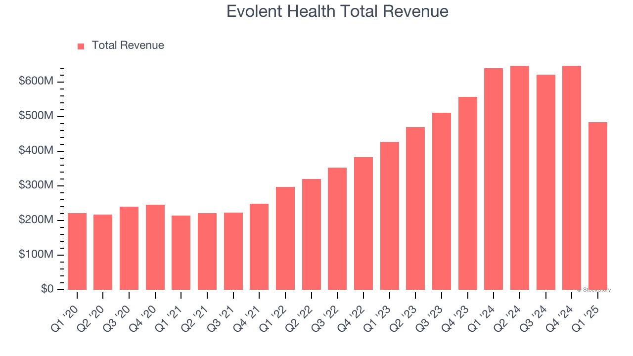 Evolent Health Total Revenue