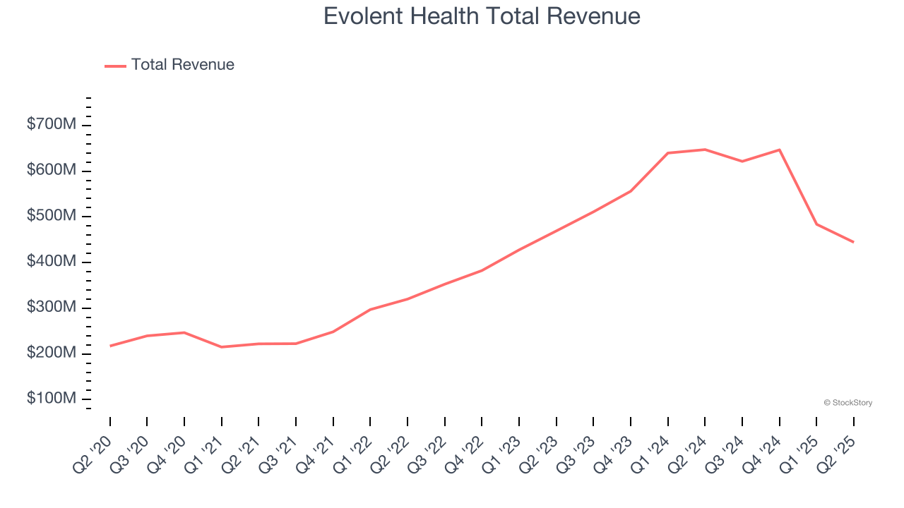 Evolent Health Total Revenue