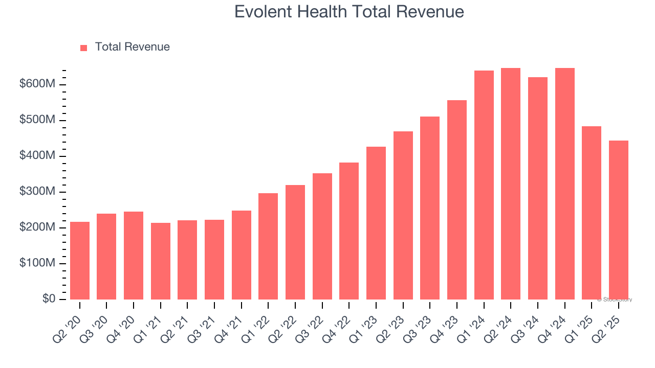 Evolent Health Total Revenue