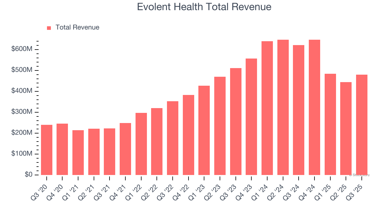 Evolent Health Total Revenue