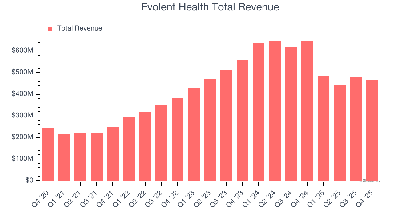 Evolent Health Total Revenue