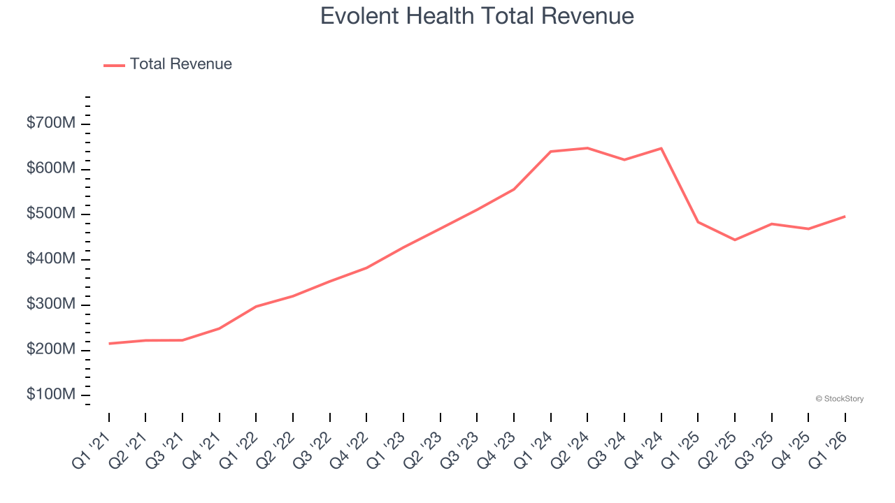 Evolent Health Total Revenue