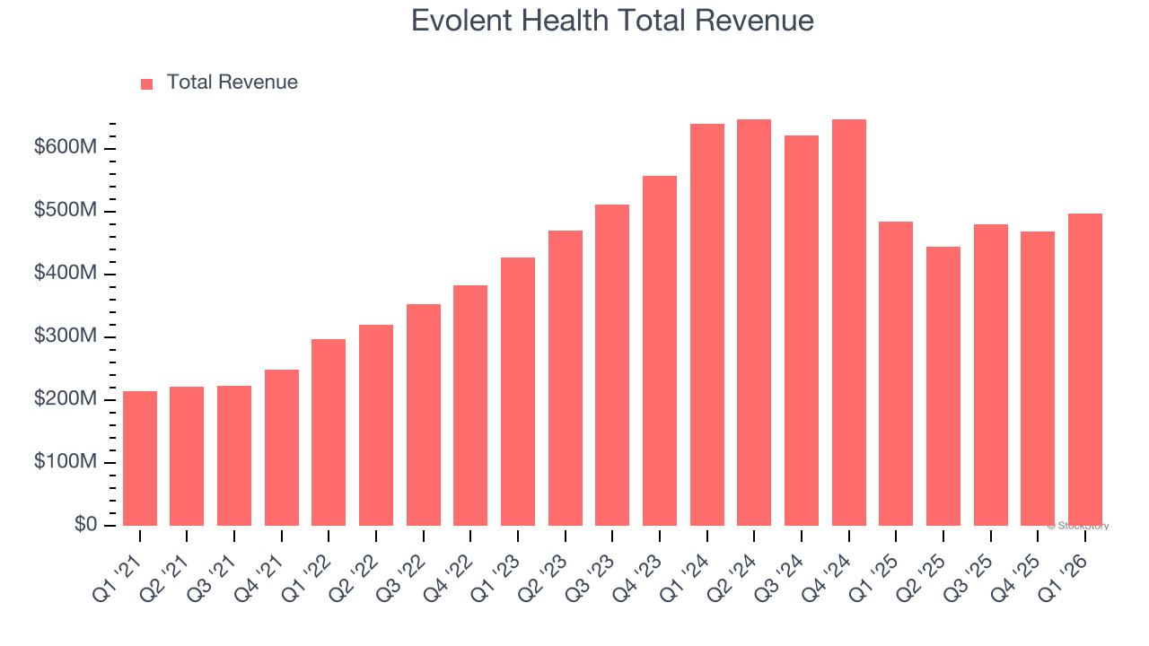 Evolent Health Total Revenue