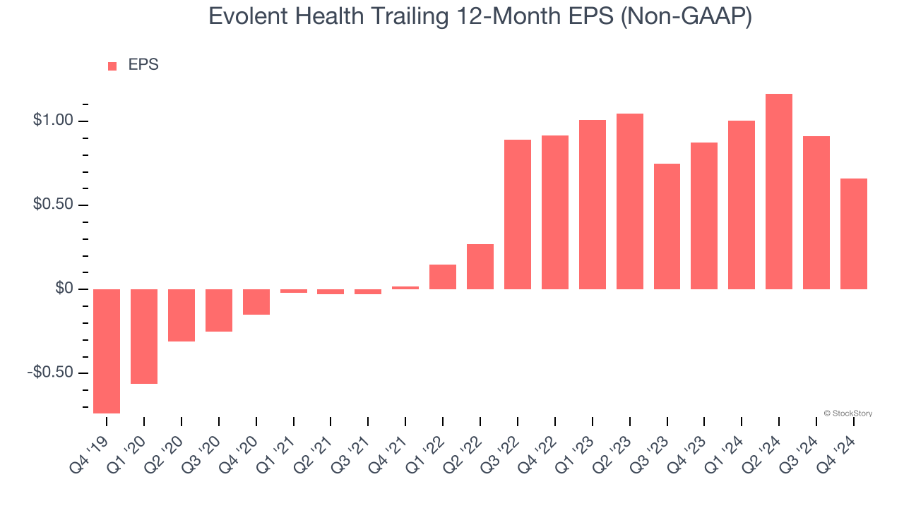 Evolent Health Trailing 12-Month EPS (Non-GAAP)