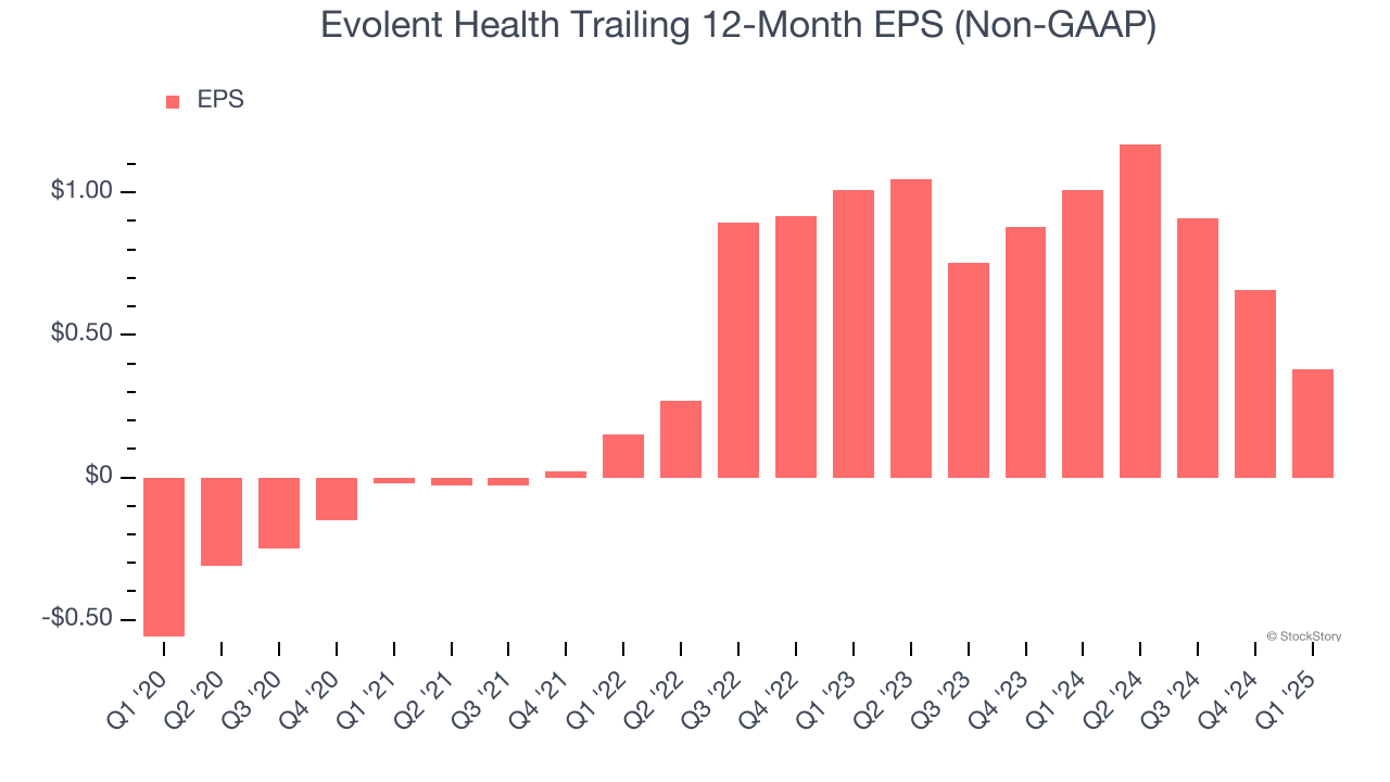Evolent Health Trailing 12-Month EPS (Non-GAAP)