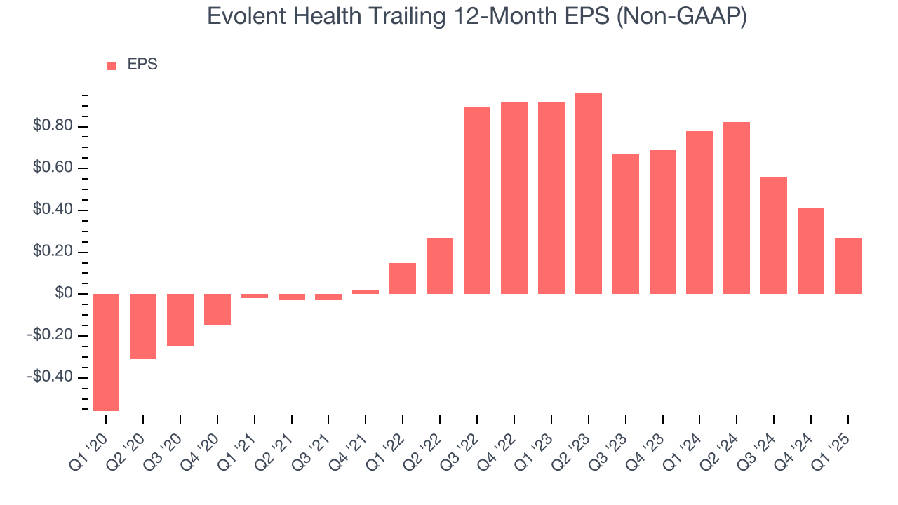 Evolent Health Trailing 12-Month EPS (Non-GAAP)