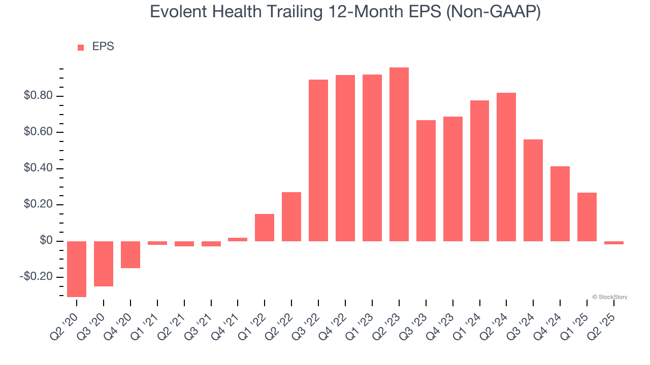 Evolent Health Trailing 12-Month EPS (Non-GAAP)