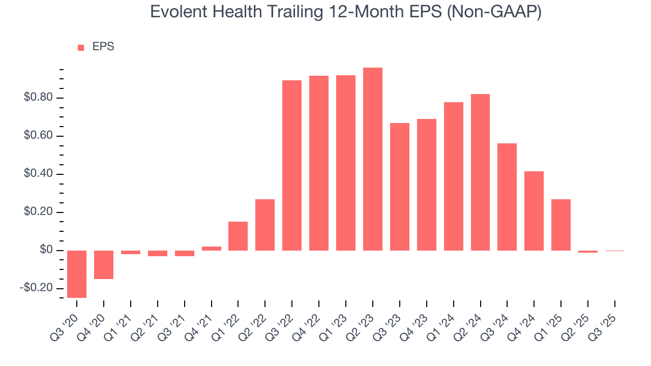 Evolent Health Trailing 12-Month EPS (Non-GAAP)