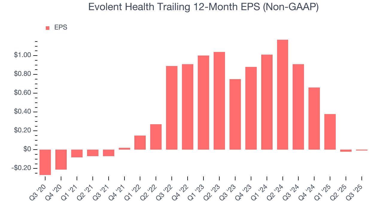 Evolent Health Trailing 12-Month EPS (Non-GAAP)