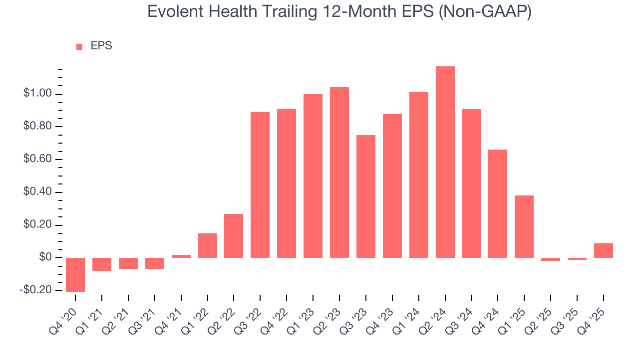 Evolent Health Trailing 12-Month EPS (Non-GAAP)