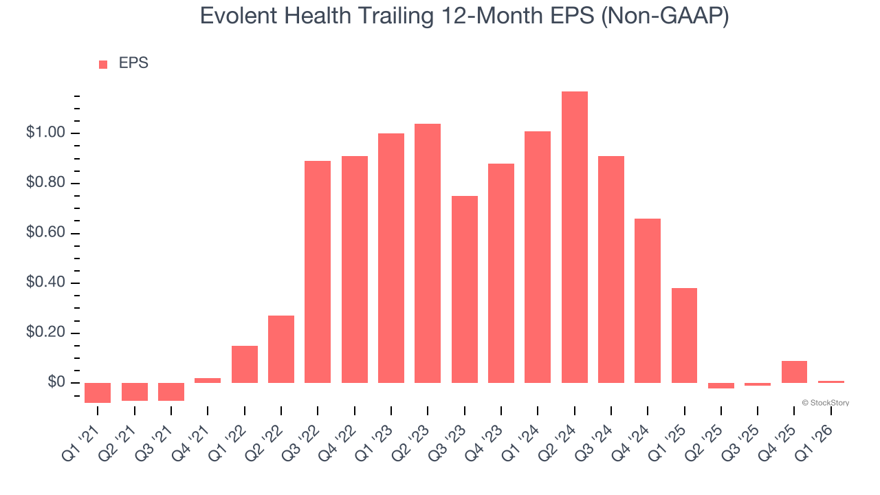 Evolent Health Trailing 12-Month EPS (Non-GAAP)