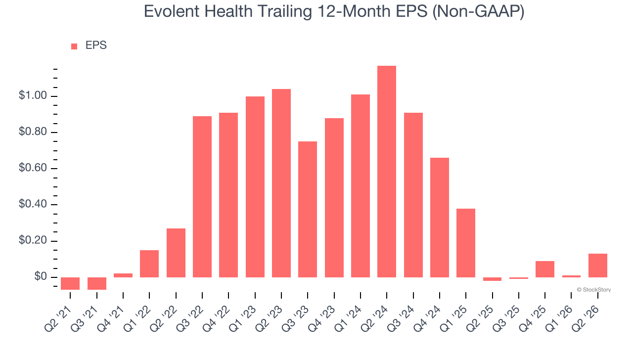 Evolent Health Trailing 12-Month EPS (Non-GAAP)