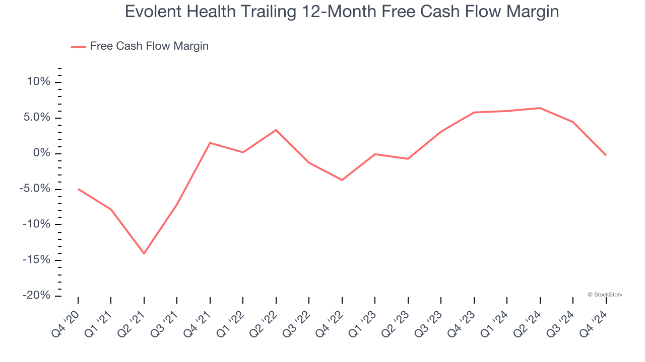 Evolent Health Trailing 12-Month Free Cash Flow Margin