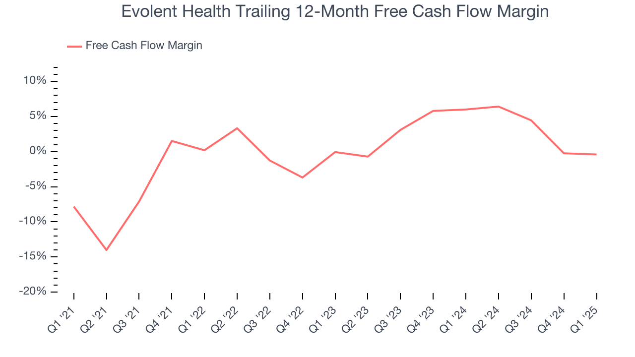 Evolent Health Trailing 12-Month Free Cash Flow Margin